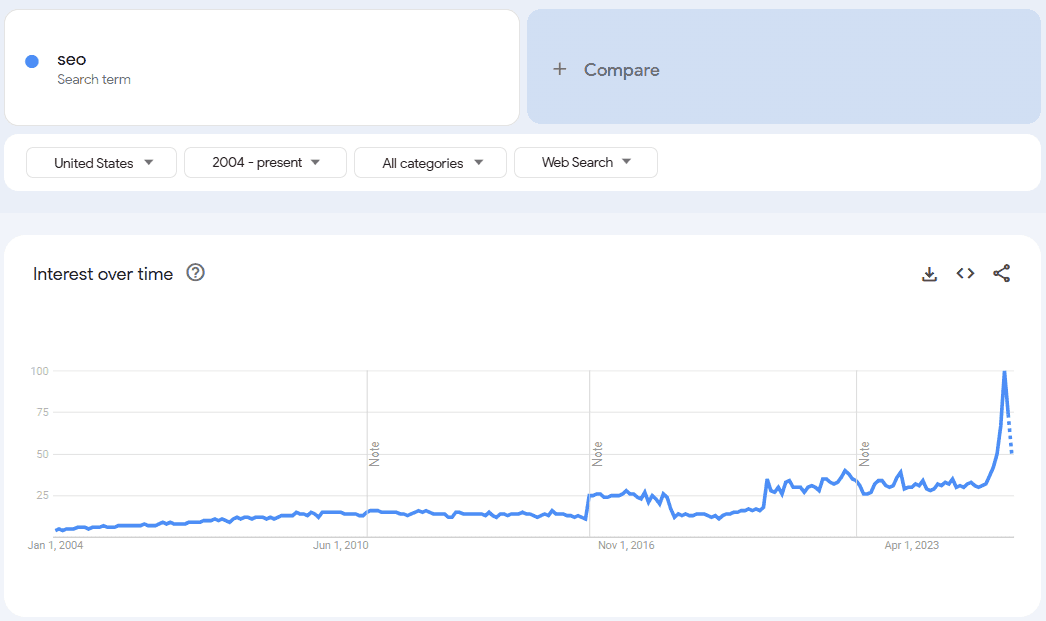 Google Trends 中 SEO 搜索热度的长期变化