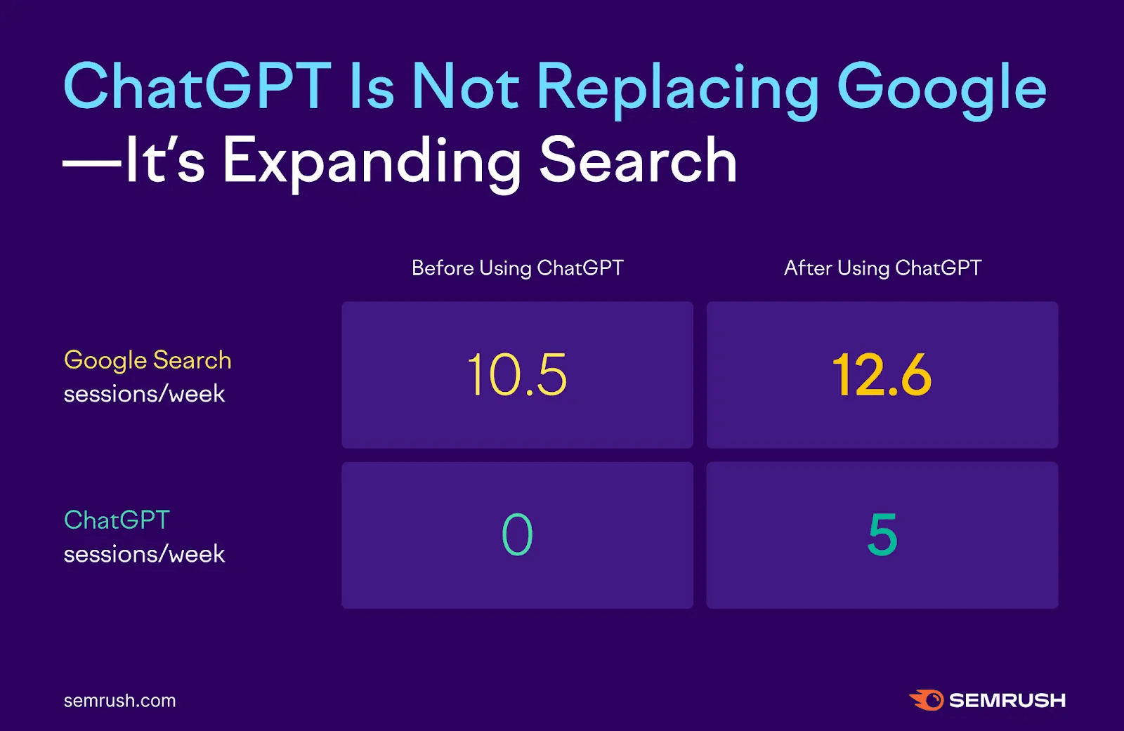 使用 ChatGPT 前后每周 Google 搜索与 ChatGPT 会话数对比