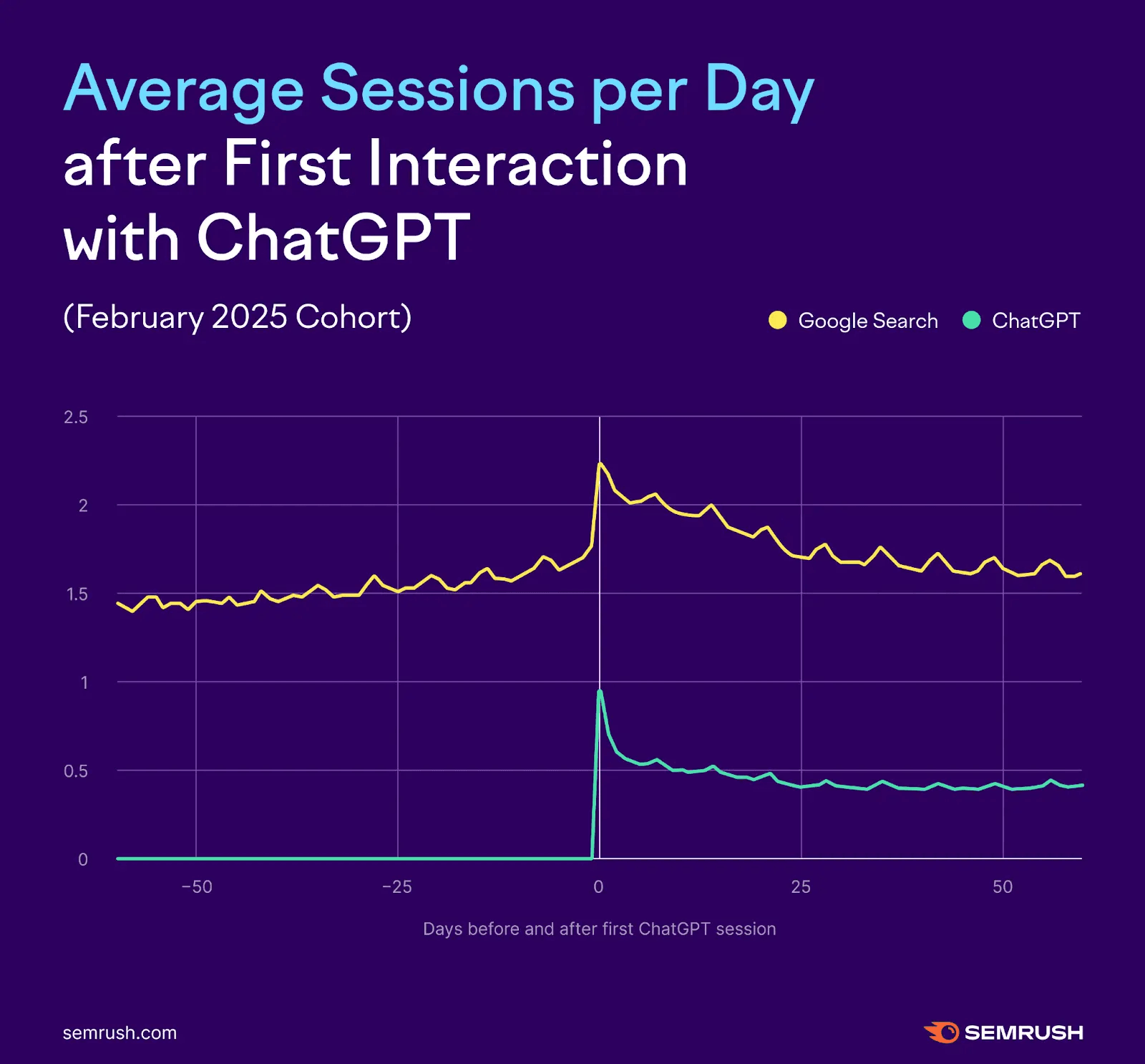 2025 年 2 月开始使用 ChatGPT 的用户每日平均搜索会话变化