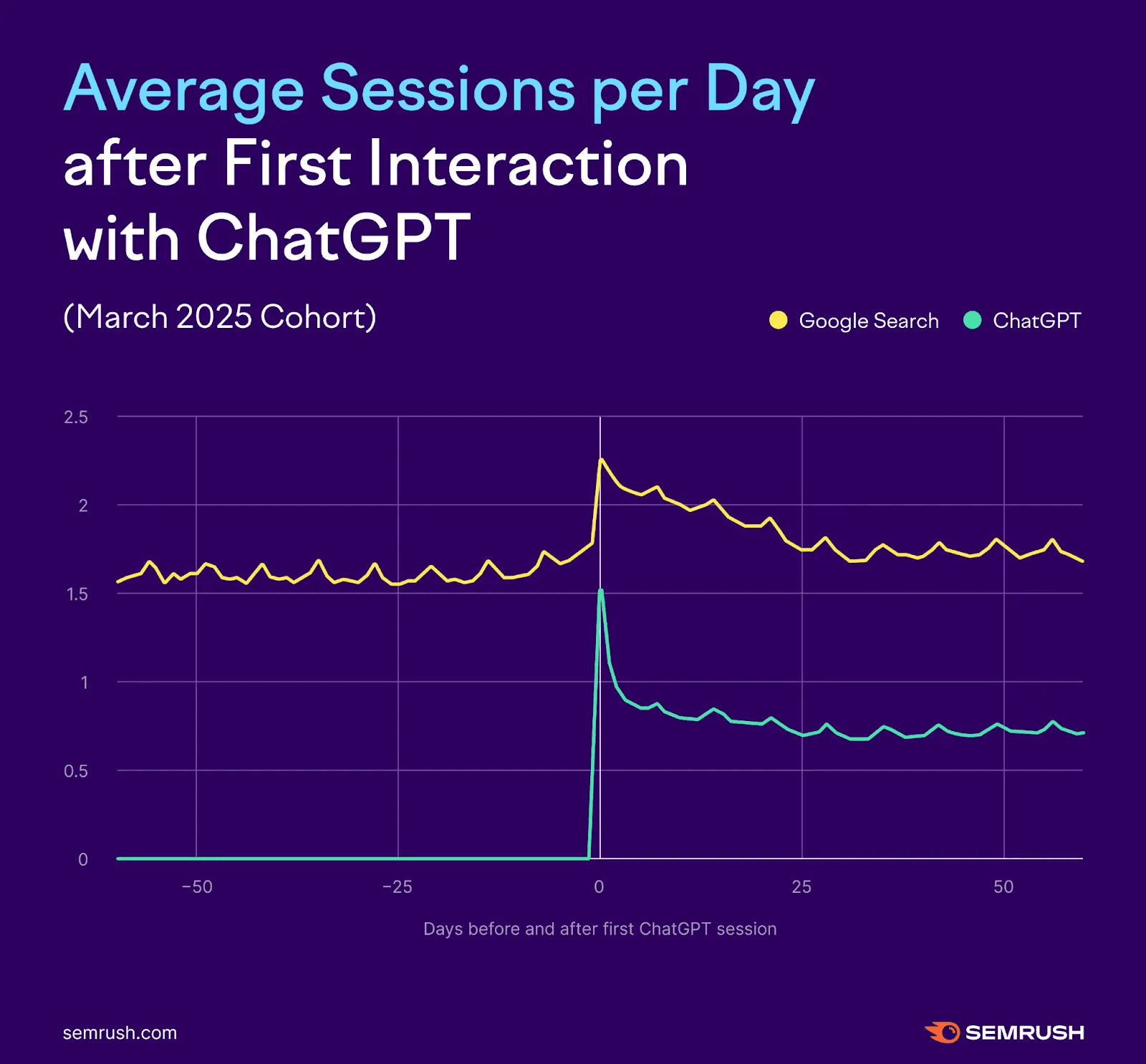 2025 年 3 月开始使用 ChatGPT 的用户每日平均搜索会话变化