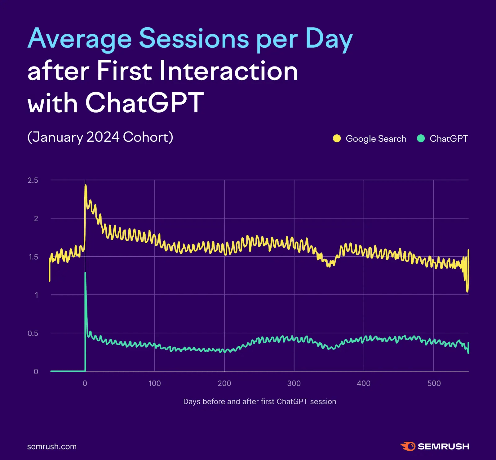 从 2024 年 1 月开始使用 ChatGPT 的老用户每日平均搜索会话变化