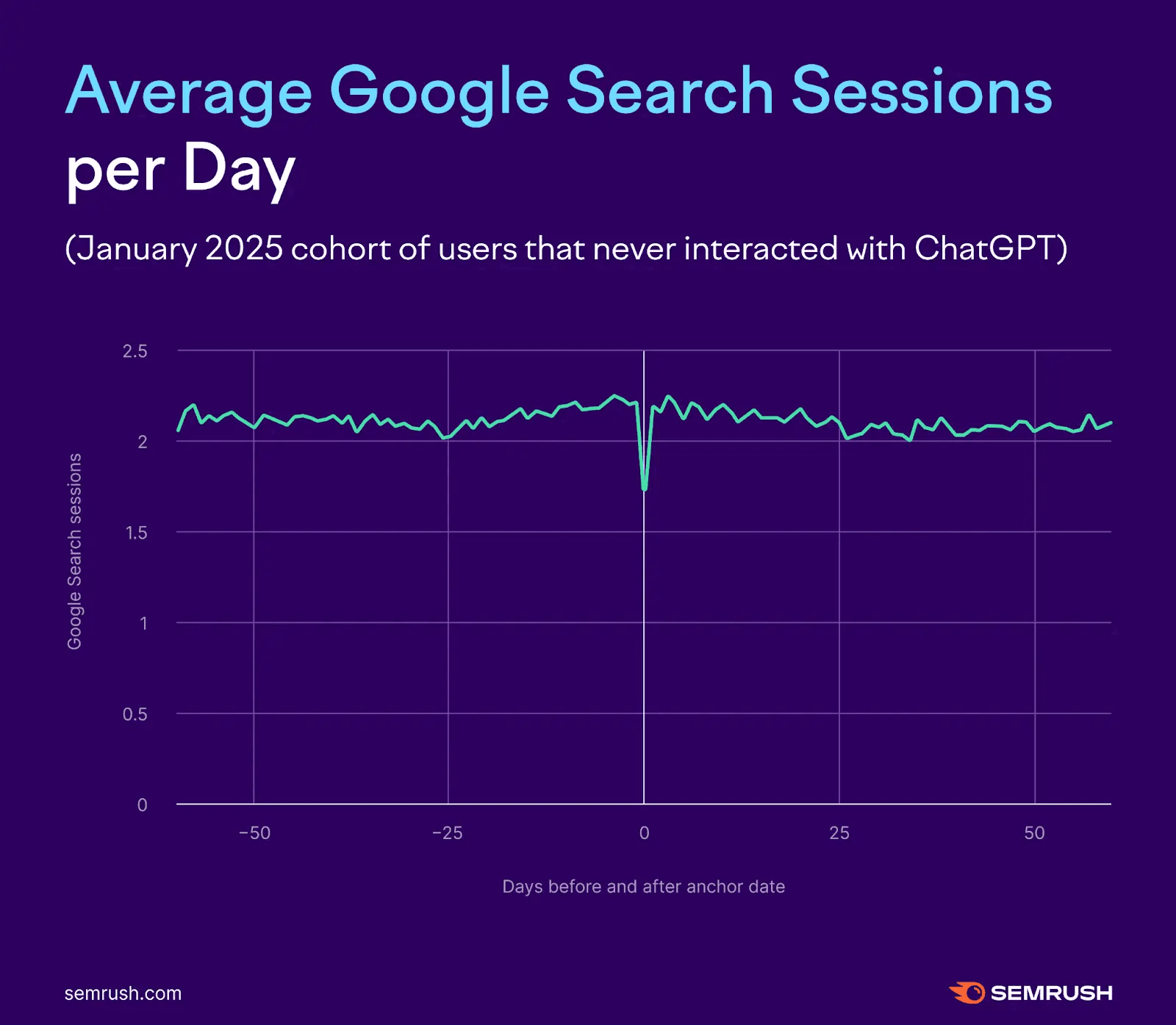 从未使用 ChatGPT 的控制组用户每日 Google 搜索会话变化